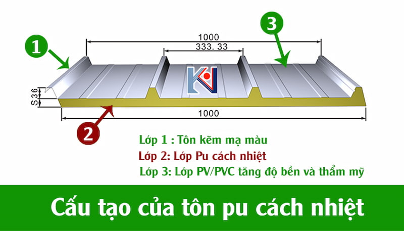 Cấu tạo tôn PU cách nhiệt