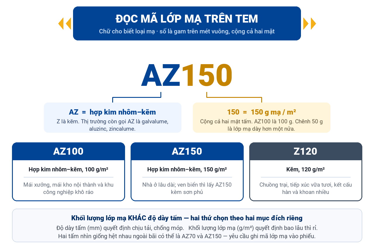 Cách đọc mã lớp mạ AZ100, AZ150 và Z120 trên tem tôn: chữ là loại mạ, số là gam mạ mỗi mét vuông