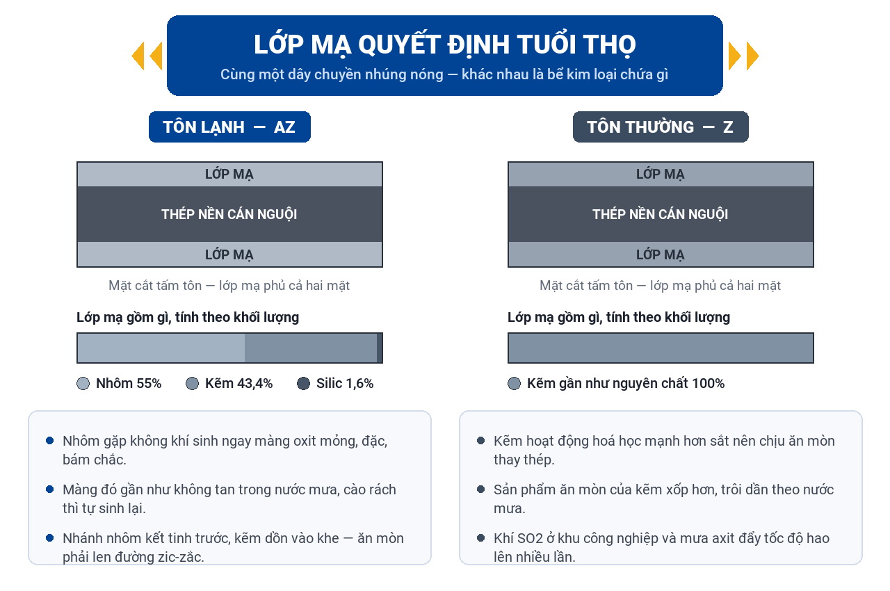 Mặt cắt lớp mạ tôn lạnh gồm 55% nhôm, 43,4% kẽm, 1,6% silic so với tôn kẽm gần như nguyên chất
