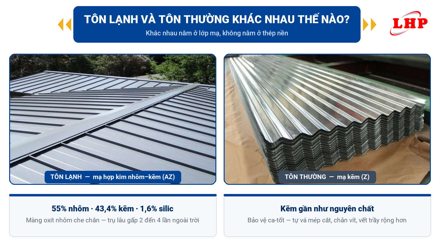 Mái tôn lạnh mạ hợp kim nhôm kẽm đặt cạnh tấm tôn thường mạ kẽm cán sóng