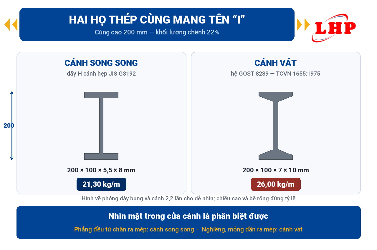 So sánh tiết diện thép I cánh song song và thép I cánh vát cùng chiều cao 200 mm