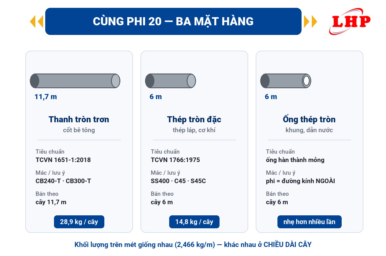 So sánh thanh tròn trơn cây 11,7 m, thép láp cây 6 m và ống thép tròn cùng đường kính phi 20