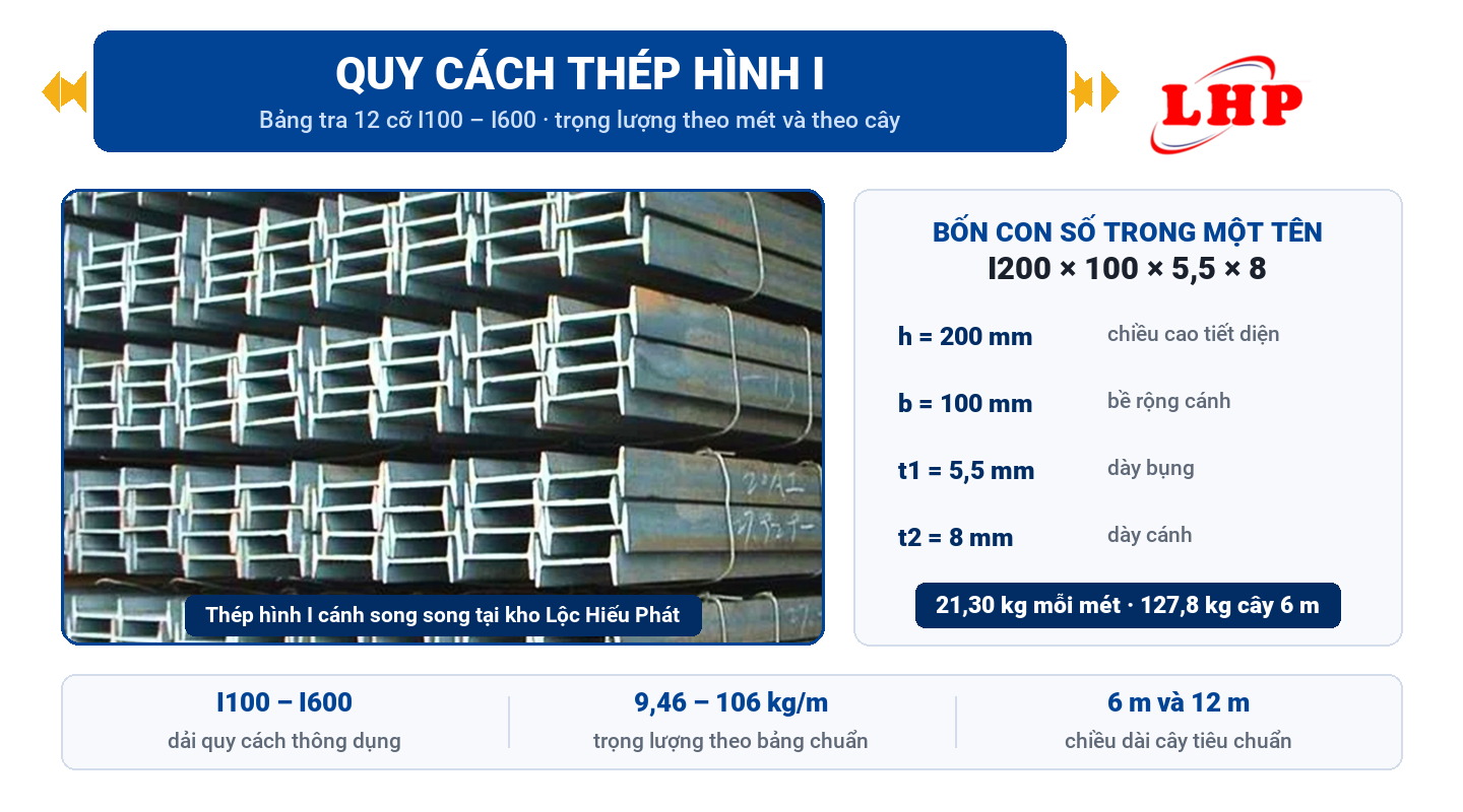 Bảng tra quy cách thép hình I từ I100 đến I600 tại Sắt Thép Lộc Hiếu Phát