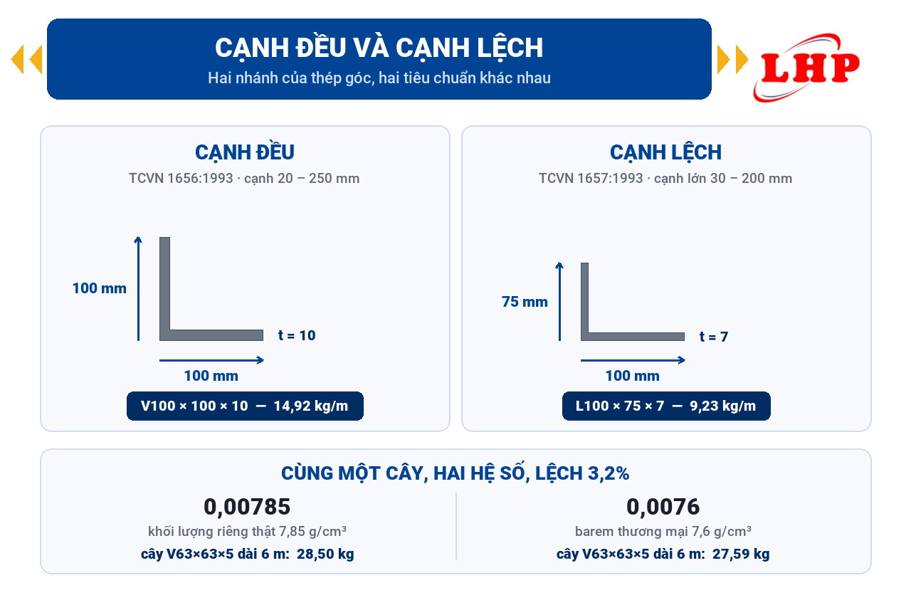So sánh tiết diện sắt V cạnh đều TCVN 1656:1993 và cạnh lệch TCVN 1657:1993, kèm hai hệ số tính trọng lượng 0,00785 và 0,0076