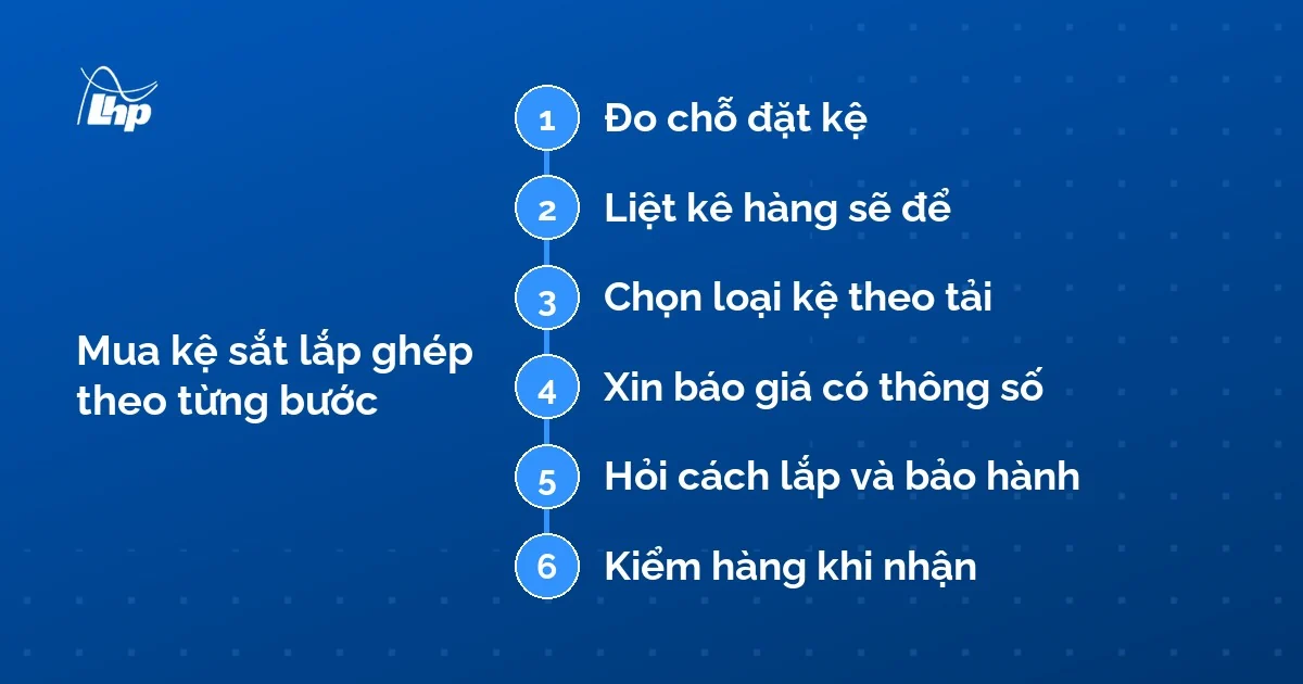 Sơ đồ sáu bước mua kệ sắt lắp ghép: đo chỗ đặt, liệt kê hàng, chọn loại theo tải, xin báo giá, hỏi bảo hành, kiểm hàng